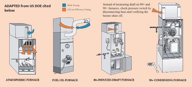 DIY Troubleshoot Miller Propane Furnace Negative Pressure Switch How to  Test Combustion Draft Sensor 