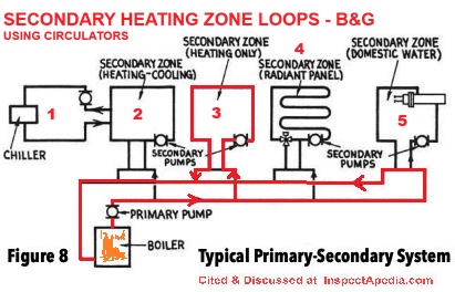 Hydronic heating zones with sub loops or secondary zones - Bell & Gossett, cited & discussed at InspectApedia.com