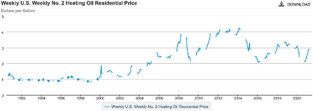 Table Comparing Current Home Heating Costs For Oil Gas Electricity   Heating Oil Price Historyss 