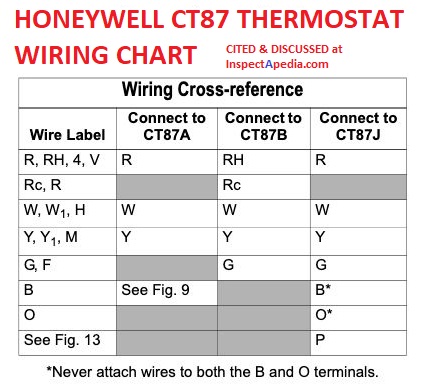 Hvac Thermostat Troubleshooting Steps In Checking Out A Room Thermostat That Is Not Working