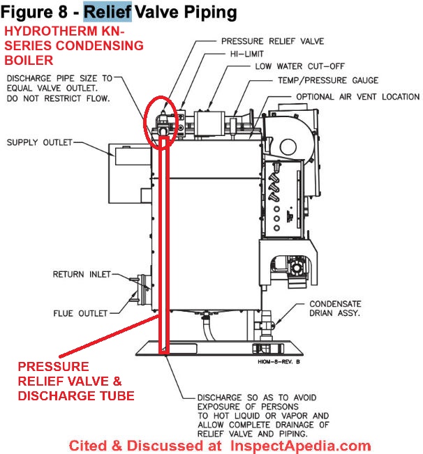 Hydrotherm KN-series boiler pressure relief valve installation requirements cited & discussed at InspectApedia.com