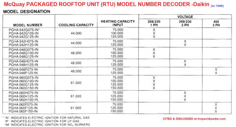 Daikin McQuay Snyder General Rooftop Unit (RTU) Model Decoder for packaged units EPGHA PGHA series at InspectApedia.com