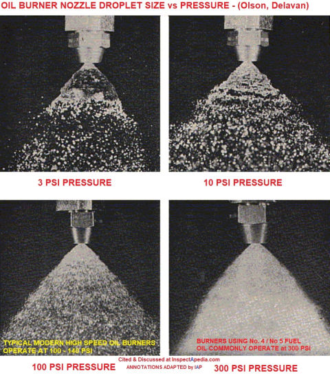 Olson's illustration of oil burner nozzle droplet sizes vs pressure cited & discussed at InspectApedia.com