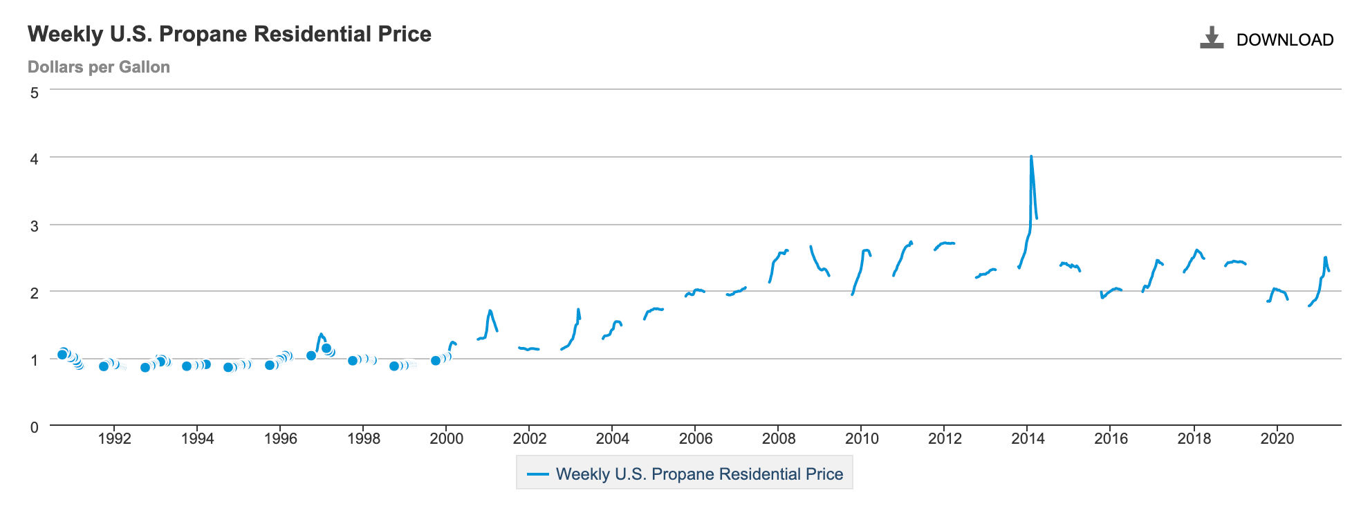 Heating Oil Prices Ct Chart