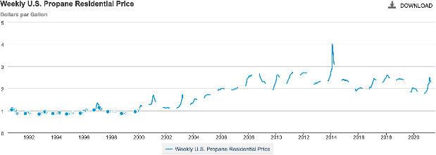 History of propane fuel prices in the U.S. through Feb 2015