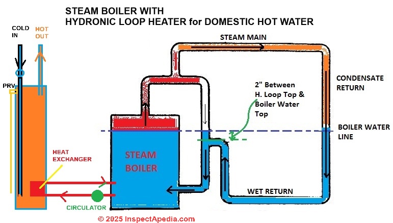 Hydronic loop to provide hot water heat or domestic hot water on a steam heating system (C) Daniel Friedman at InspectApedia.com