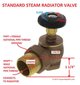Standard 1 1/4" brass steam radiator valve connecting to radiator using a 1 1/4" MNPT union (C) InspectApedia.com