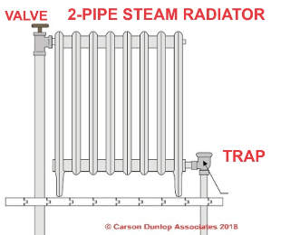 Thermostatic traps on two pipe steam heat radiators (C) Carson Dunlop Associates at InspectApedia.com