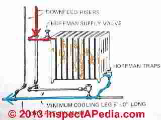 Down feed steam line and top steam valve on radiator (C) InspectApedia ITT
