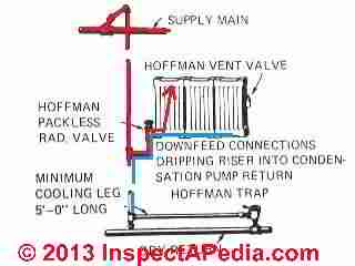 Down feed steam line and top steam valve on radiator (C) InspectApedia ITT