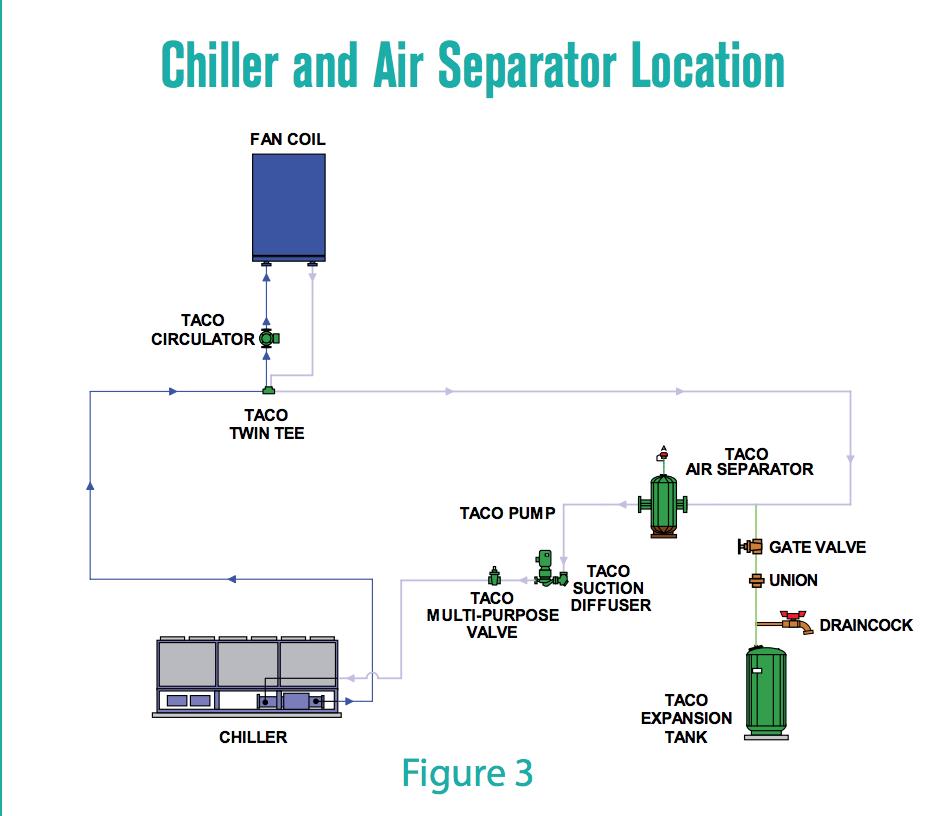 Air scoops, air purgers, air separators how they work, how to install them