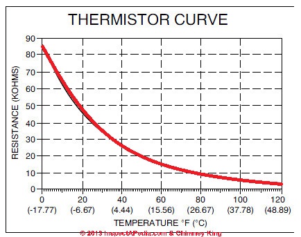 Ntc Probe Resistance Chart