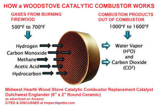 Wood stove catalytic combustor as advertised on Amazon, by Midwest Hearth Wood Stoves -replacement Catalyst for Dutchwest Englander 6" x 2" round ceramic combustor at InspectApedia.com cited & discussed