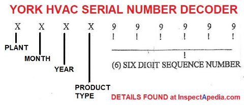York HVAC serial number decoder gives plant, age, unit type - at InspectApedia.com