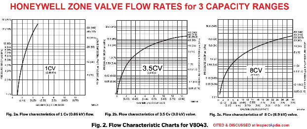 Honeywell zone valve flow rates or characteristics Cv rating for the V8043 series - at InspectApedia.com