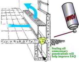 IAQ problem source illustration, U.S. EPA