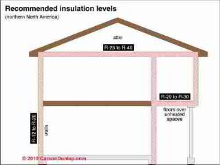 Recommended insulation levels (C) Carson Dunlop Illustrated Home