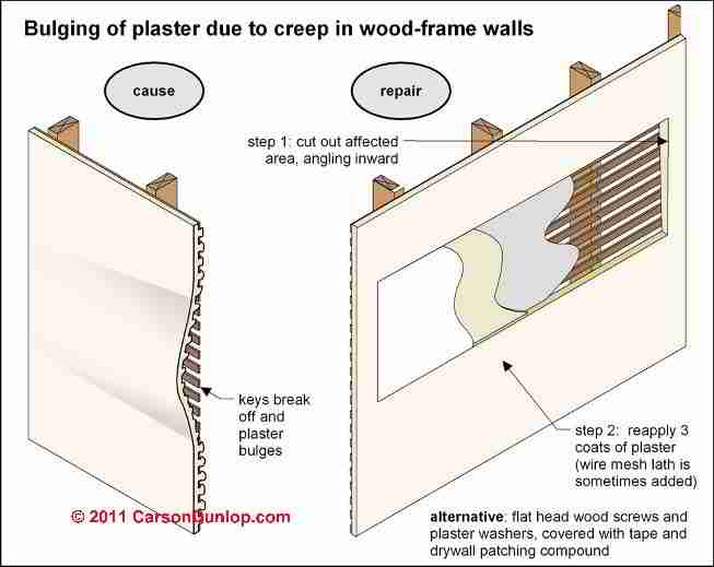 Interior Wall Finishes Wall Plaster Drywall Paneling Brick Stone Wall Crack Stain Movement Nail Pops Cause And Repair