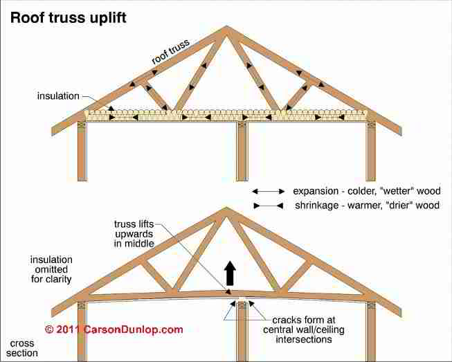 Roof Truss Uplift Arched Roof Trusses Cause Cracks At Ceiling Wall