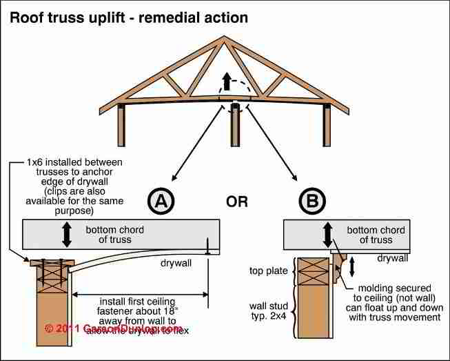 Wood Truss Bearing Issues