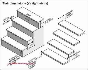 Understanding the geometry of a comfortable staircase — Practical