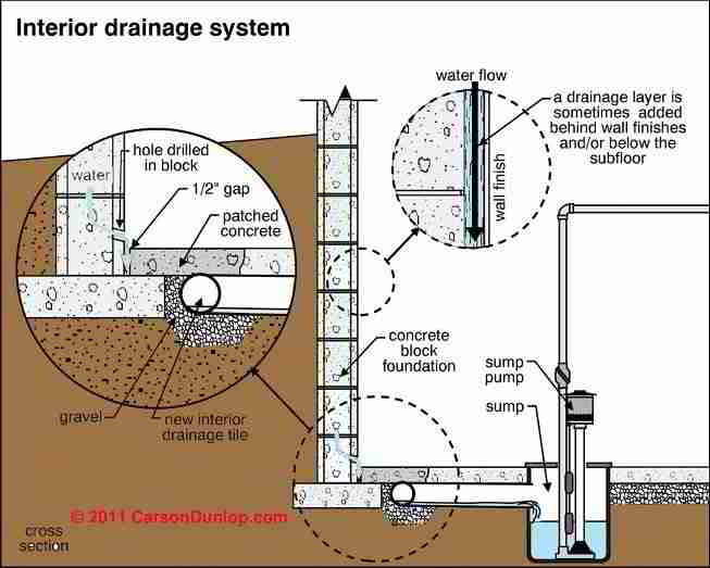 Interior Perimeter Drain Or French Drain To Stop Or Prevent