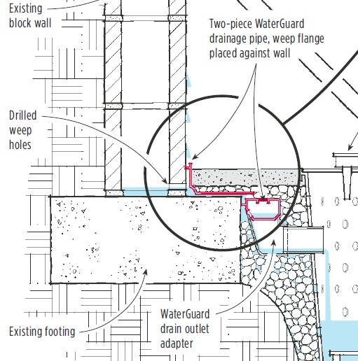 Interior Perimeter Drain Or French Drain To Stop Or Prevent Basement Leaks Water Entry