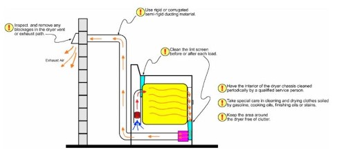 Clothes dryer safety tips - US CPSC