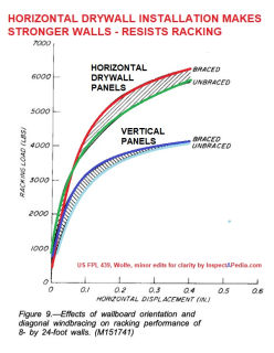 Wolfe's US FPL 439 research found that installing gypsum board drywall horizontally provides greater wall resistance strength against racking forces  - cited & discussed at InspectApedia.com