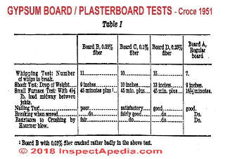 Table of Croce's mechanical tests of drywall formulas and additives - at Inspectapedia.com 1951 patent