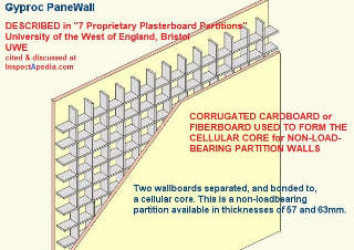 Gyproc PanelWall or Paramount wall with a corrugated fiberboard (cardboard) core for non-load-bearing partitions such as used in homes fdrom 1950 -1980 - cited & discussed at InspecdtApedia.com original source: University of West England UWE Bristol 7 Proprietary Plasterboard Partitions