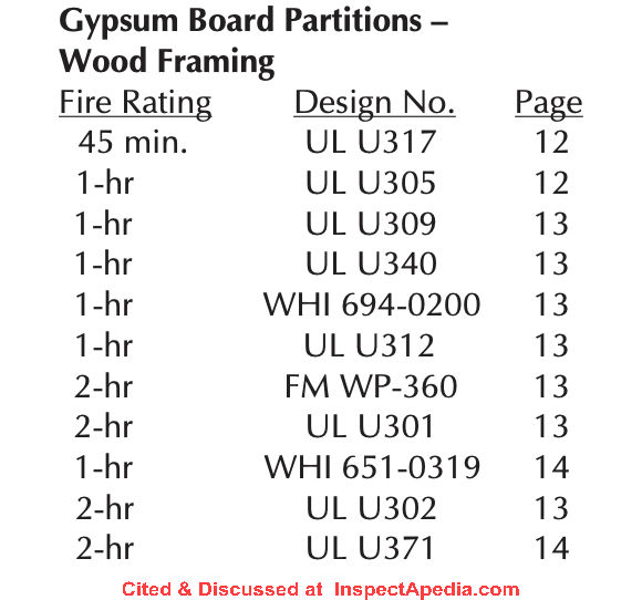 Gypsum board partition fire rating design numbers - National Gypsum - at InspectApedia.com
