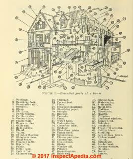 Photograph of  cutaway house with some home inspection topics shown .