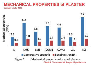 Mechanical properites of plaster - compressive & bending strength - Jerman et als 2013 - cited & discussed at InspectApedia.com
