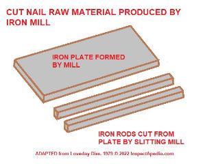 Iron plate cut into strips by a slitting mill provided strips forged by blacksmiths into hand-wrought nails (or other items) (C) InspectApedia.com adapated from Nelson 1979 cited in detail in this article