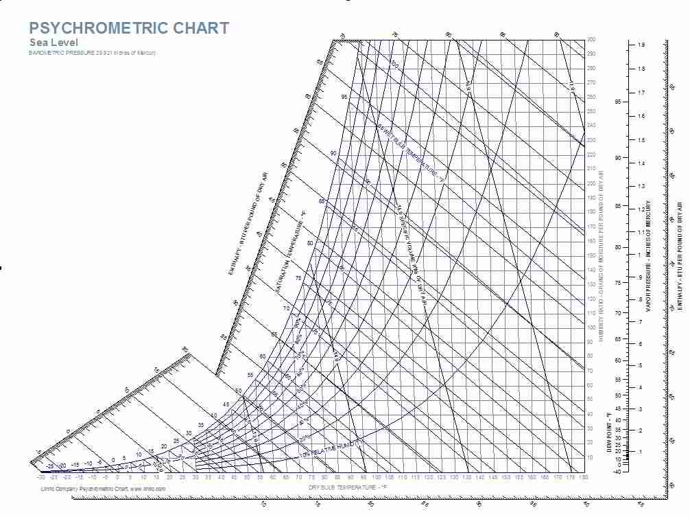 Find Dew Point Temperature Psychrometric Chart