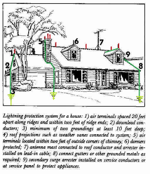 Sketch of a home with a lightning protection system at InspectApedia.com