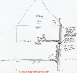 Venting system schematic (C) InspectApedia.com Aaron