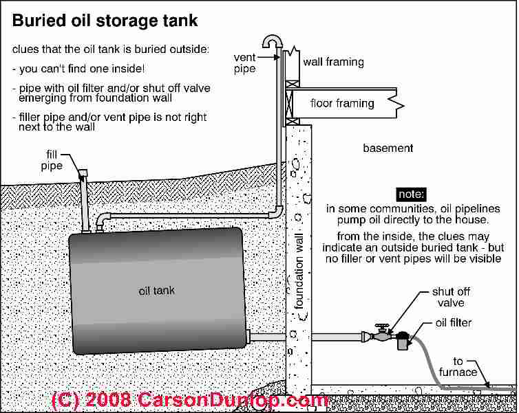 Heating Oil Storage Tank Inspection Procedure Checklist of ... gas water heater anode diagram 