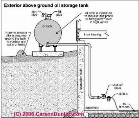 Aboveground outdoor oil tank (C) Carson Dunlop Associates