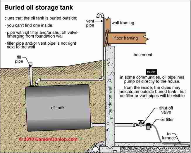 550 Gallon Round Oil Tank Chart