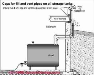 Oil tank fill and vent caps (C) Carson Dunlop Associates