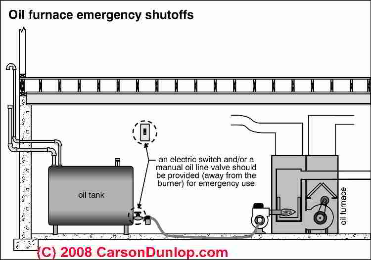 Heating Oil Burner Fire Safety Controls & Electrical Switches