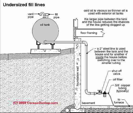 Fuel Oil Tank Piping