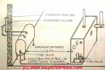Oil tank clearance from furnace or boiler (C) Daniel Friedman - Audel