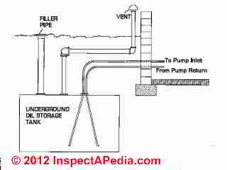 Dual oil line at tank - schematic © D Friedman at InspectApedia.com 