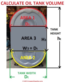 How to measure an oil tank to calculate its size or volume (C) Daniel Friedman at InspectApedia.com