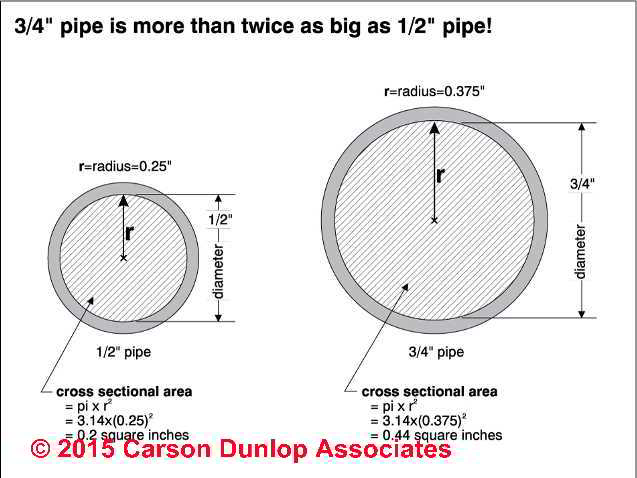 water pipe pressure pipes flow diameter rate municipal supply piping plumbing service clogged building hose low sketch carson