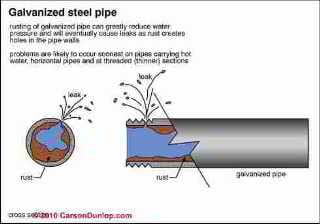 Clogging pipe illustration