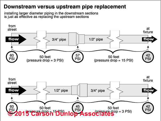 Pipe Diameter Affects Water Flow Small Changes In Pipe Diameter